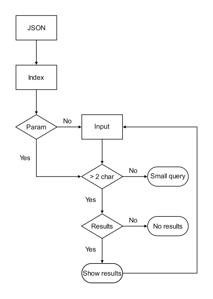 Logic for search